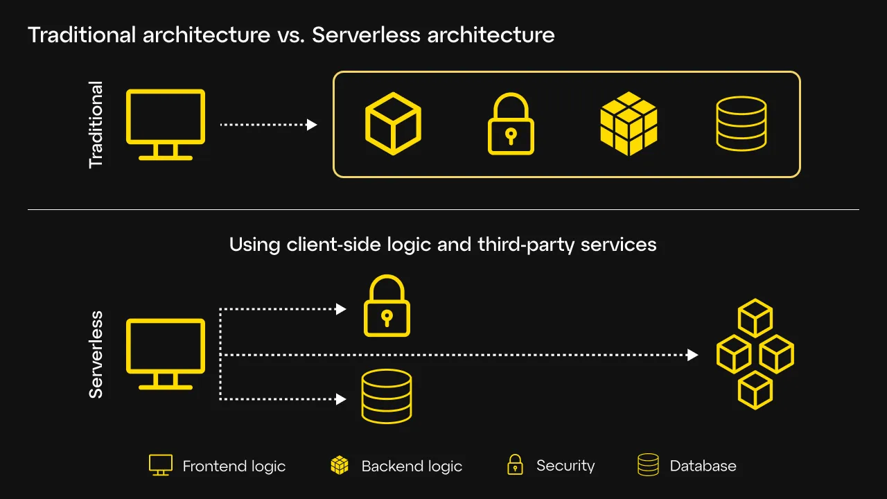 traditional architecture vs serverless architecture