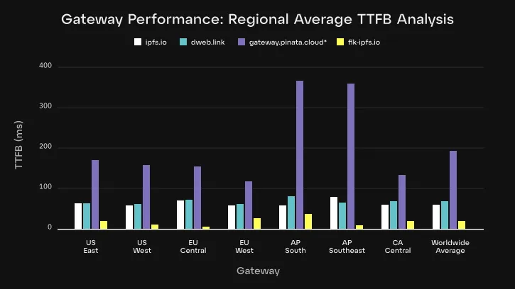 Gateway Performance: Regional Average TTFB Analysis. *Pinata has rate limiting on the gateway which may skew the data. 